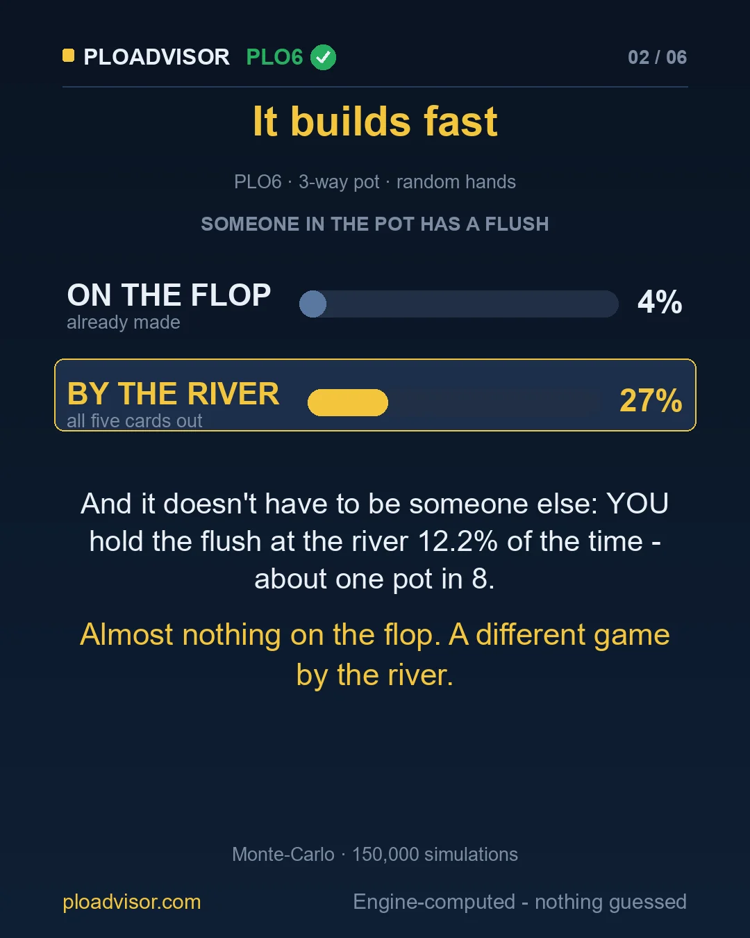 PLO6 3-way: someone has a flush on the flop 4%, by the river 27%