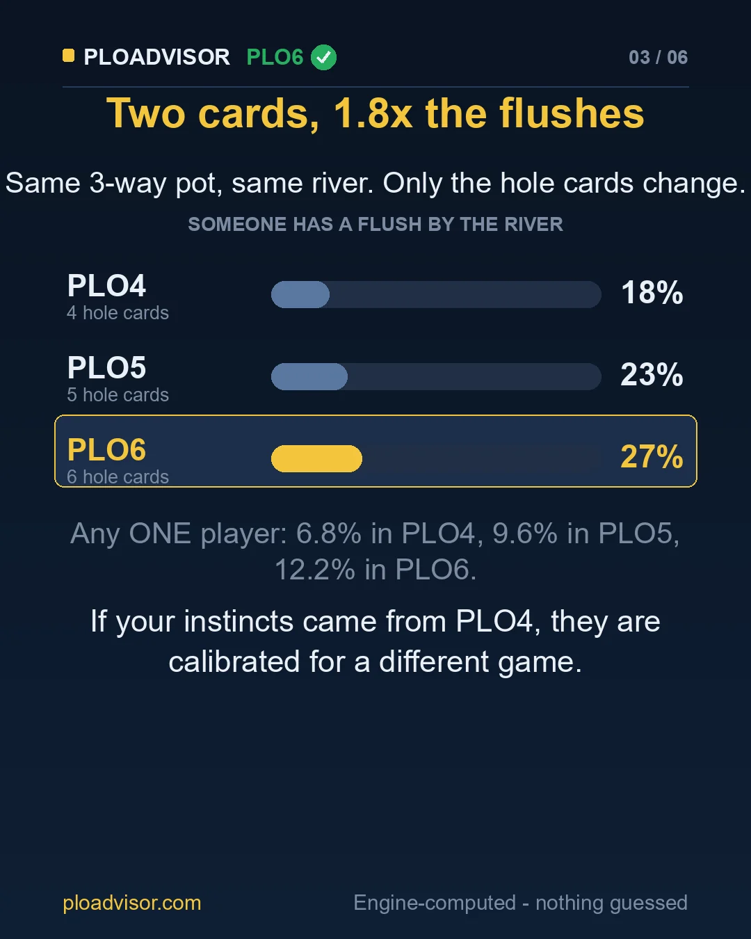 Someone has a flush by the river: PLO4 18%, PLO5 23%, PLO6 27%