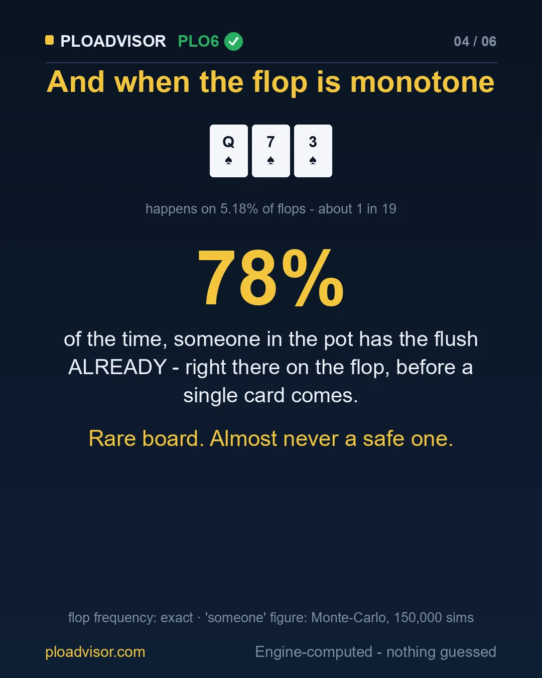 On a monotone flop someone already has the flush 78% of the time