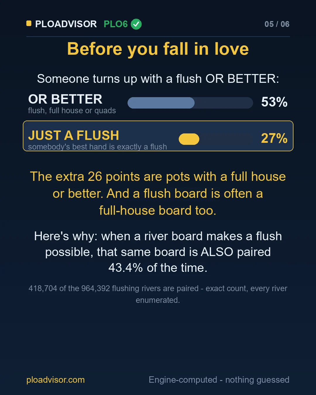 Flush or better 53% against exactly a flush 27%