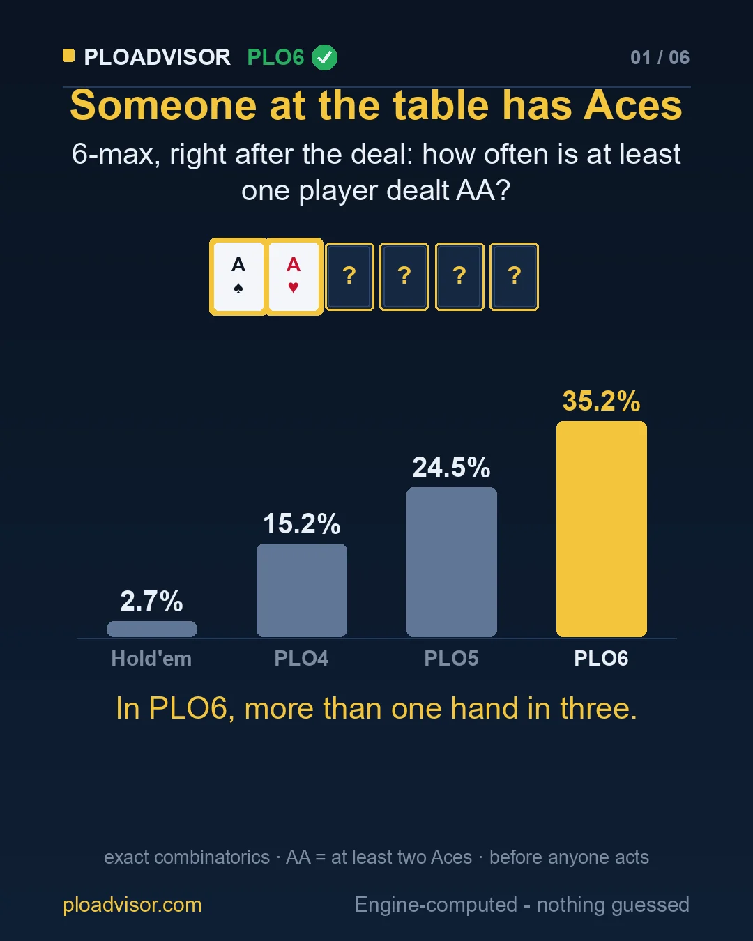 Someone at a 6-max table has Aces: Hold'em 2.7%, PLO4 15.2%, PLO5 24.5%, PLO6 35.2%