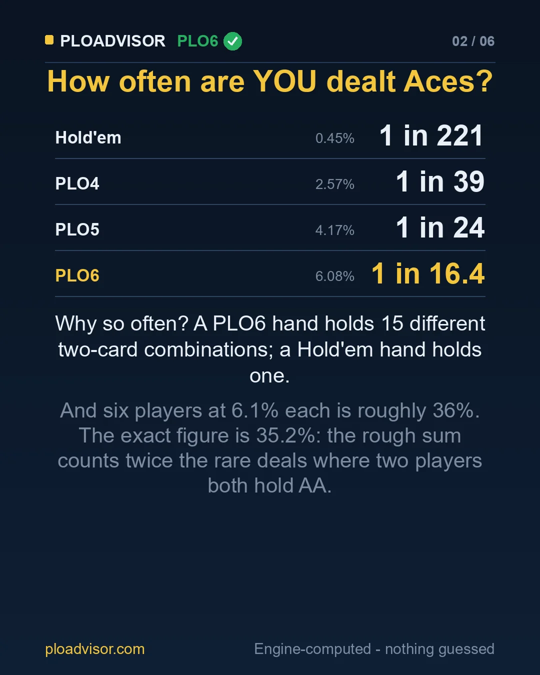 How often you are dealt Aces in Hold'em, PLO4, PLO5 and PLO6