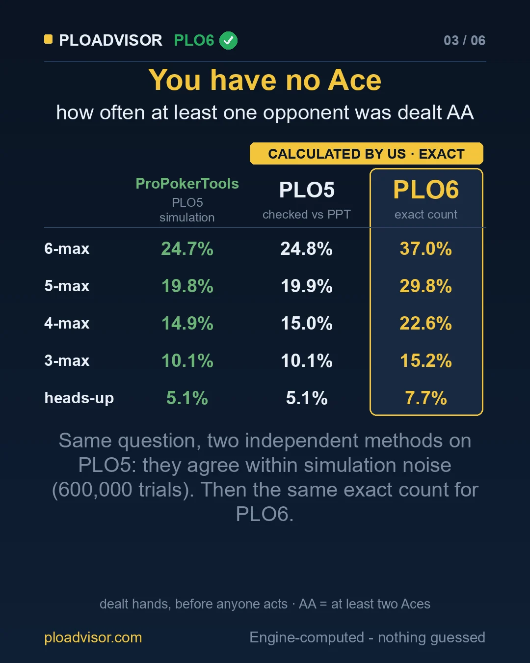 Audit table: ProPokerTools PLO5 against our exact PLO5 and PLO6 counts