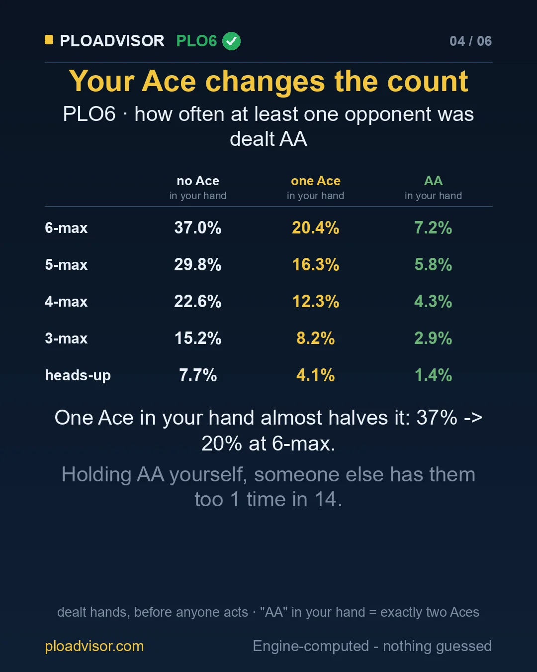 PLO6: how your own Aces change the chance an opponent has AA