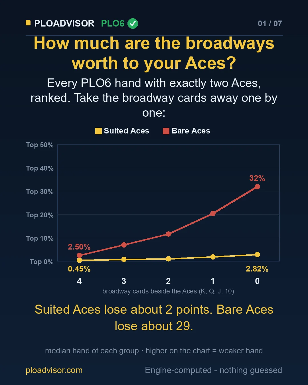 Median PLO6 Aces hand as the broadways disappear: suited Aces Top 0.45% to Top 2.82%, bare Aces Top 2.50% to Top 32%