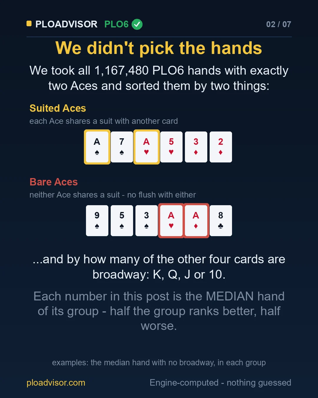 How the hands were grouped: suited Aces and bare Aces