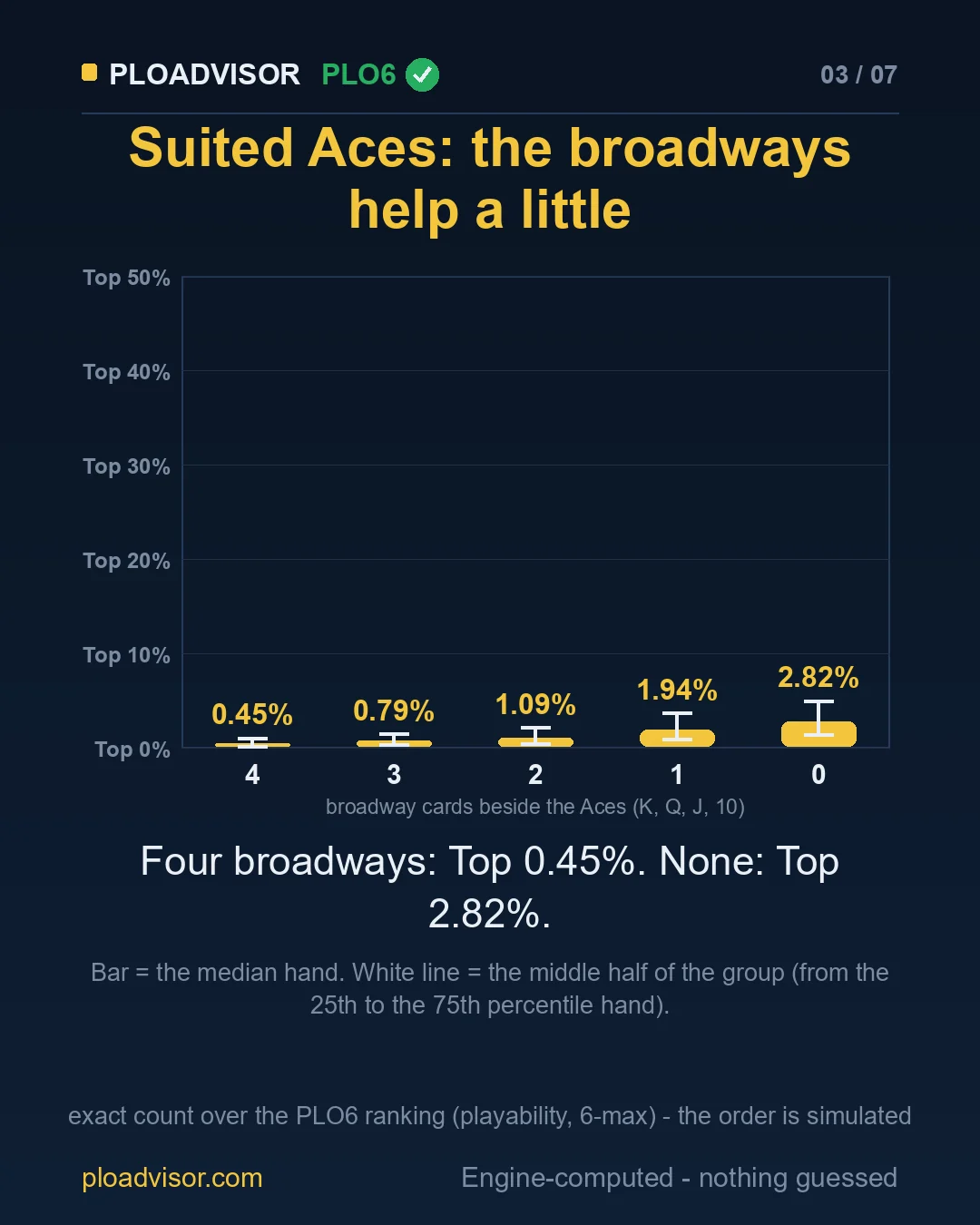 Suited Aces ladder: median and middle half per number of broadways