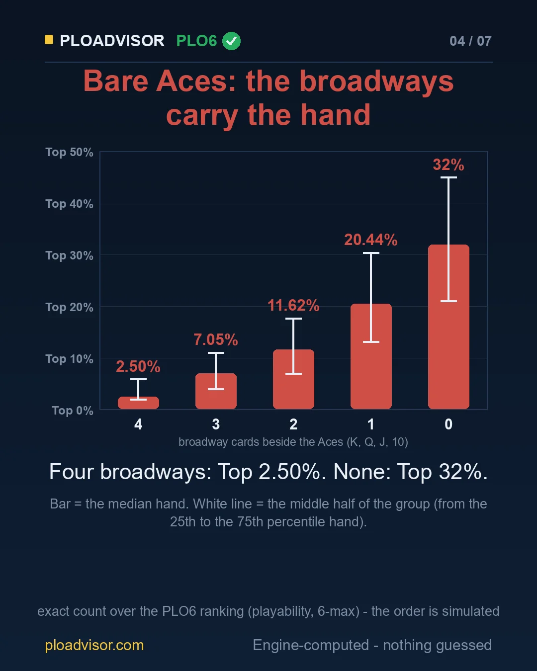 Bare Aces ladder: median and middle half per number of broadways
