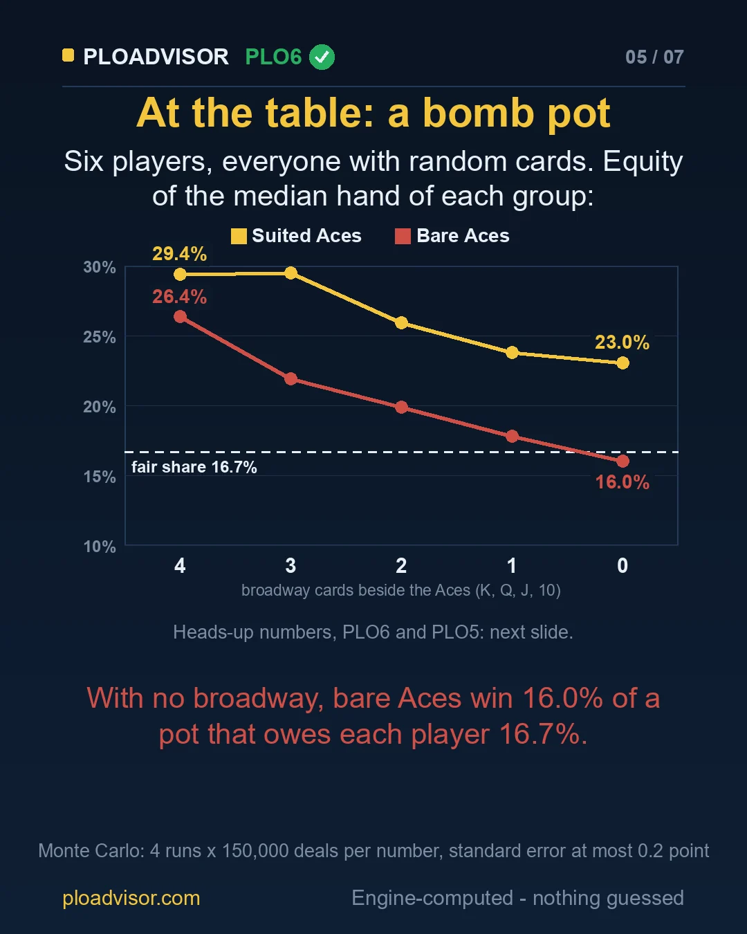 Bomb pot equity of the median hand, suited and bare Aces
