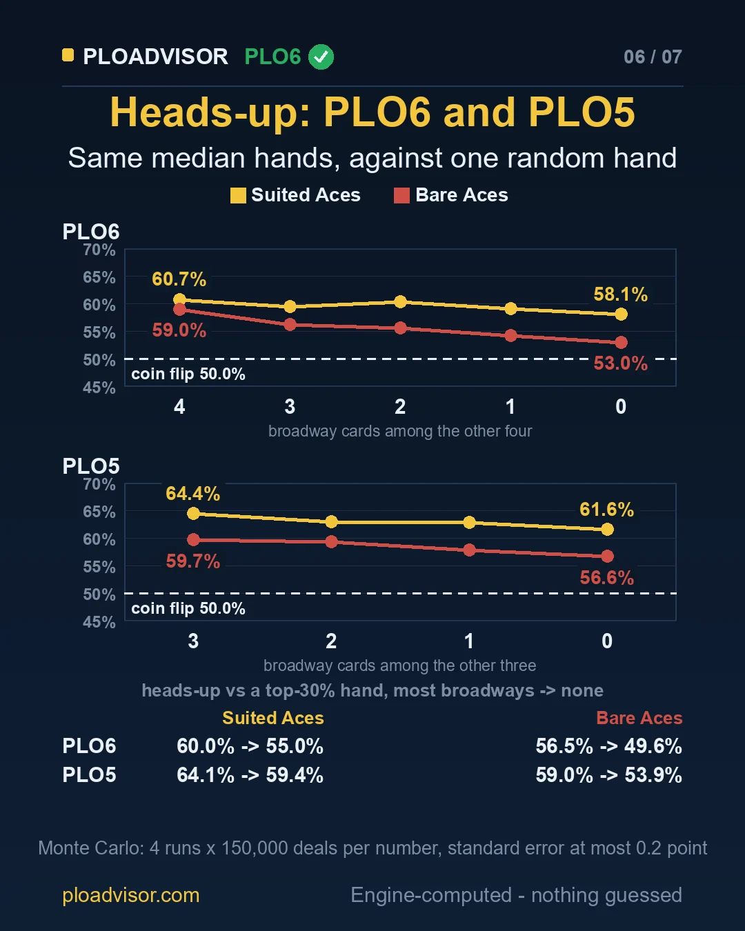 Heads-up equity of the median hand, PLO6 and PLO5, suited and bare Aces