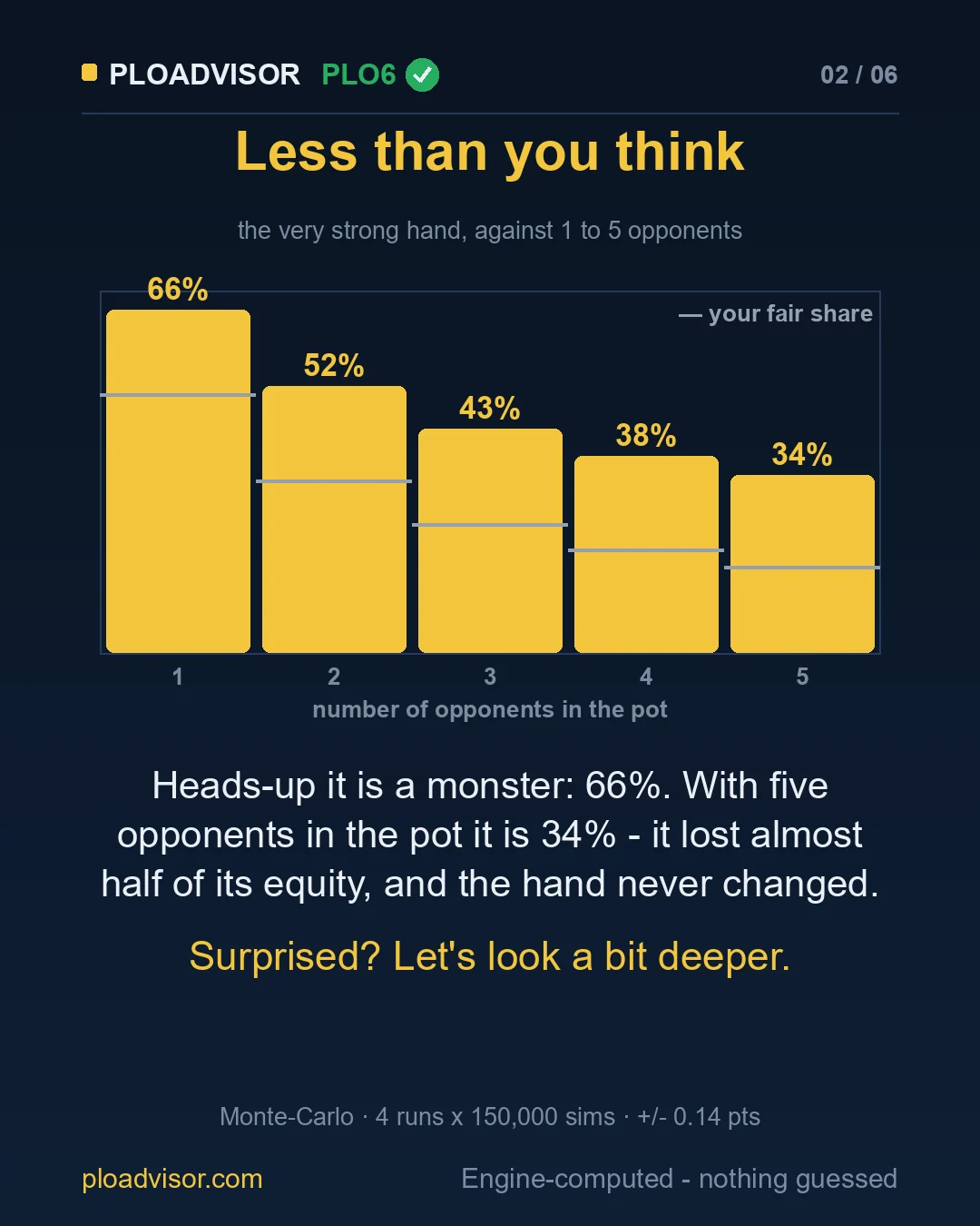 Equity of the very strong PLO6 hand against 1 to 5 opponents: 66%, 52%, 43%, 38%, 34%