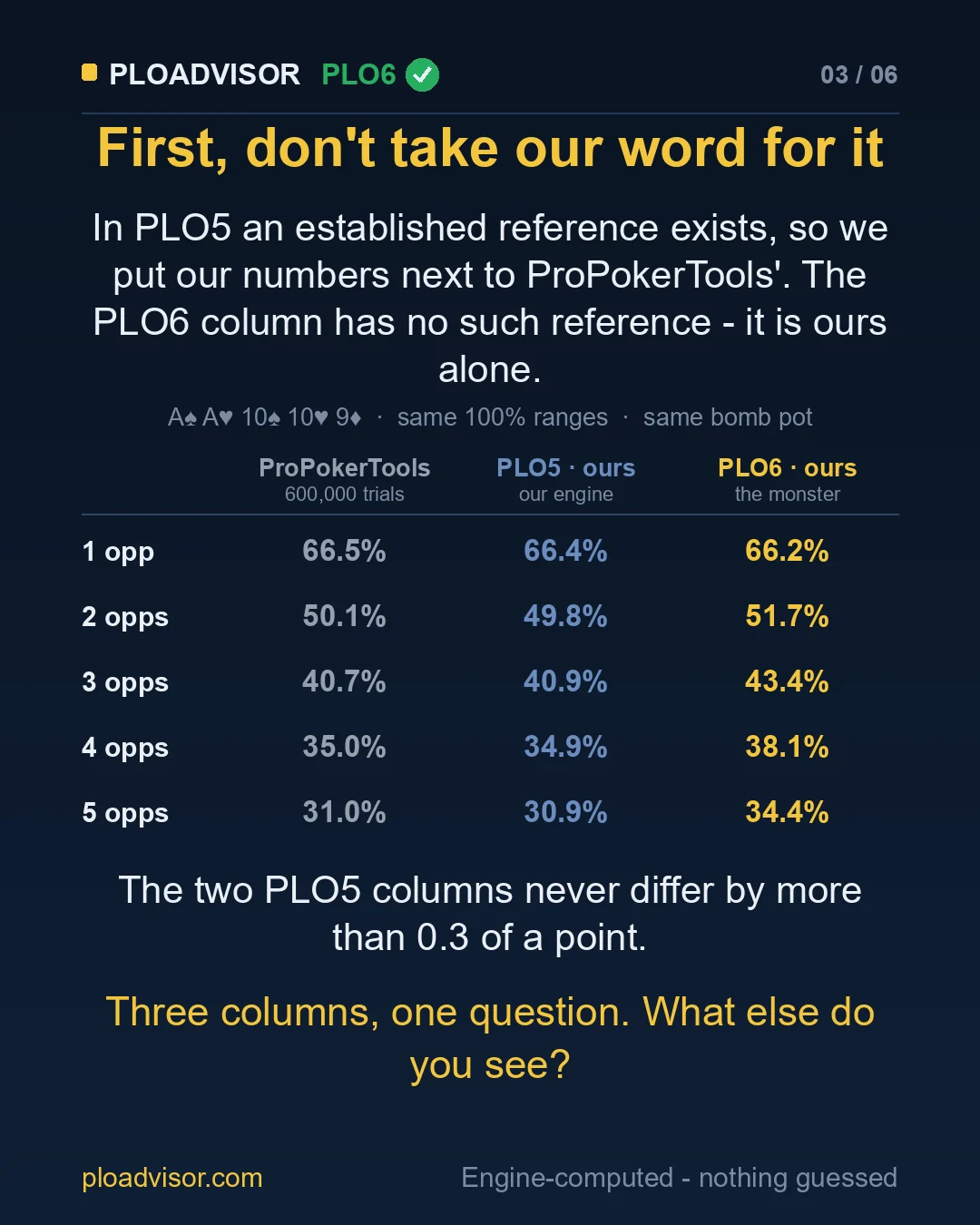 PLO5 audit: ProPokerTools against our engine, plus the PLO6 column