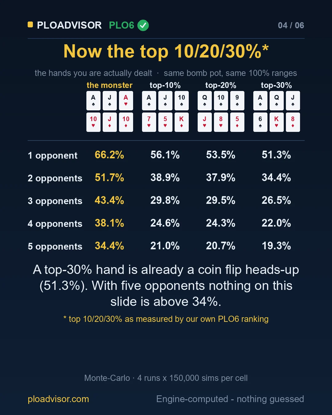 Equity of top-10%, top-20% and top-30% PLO6 hands against 1 to 5 opponents