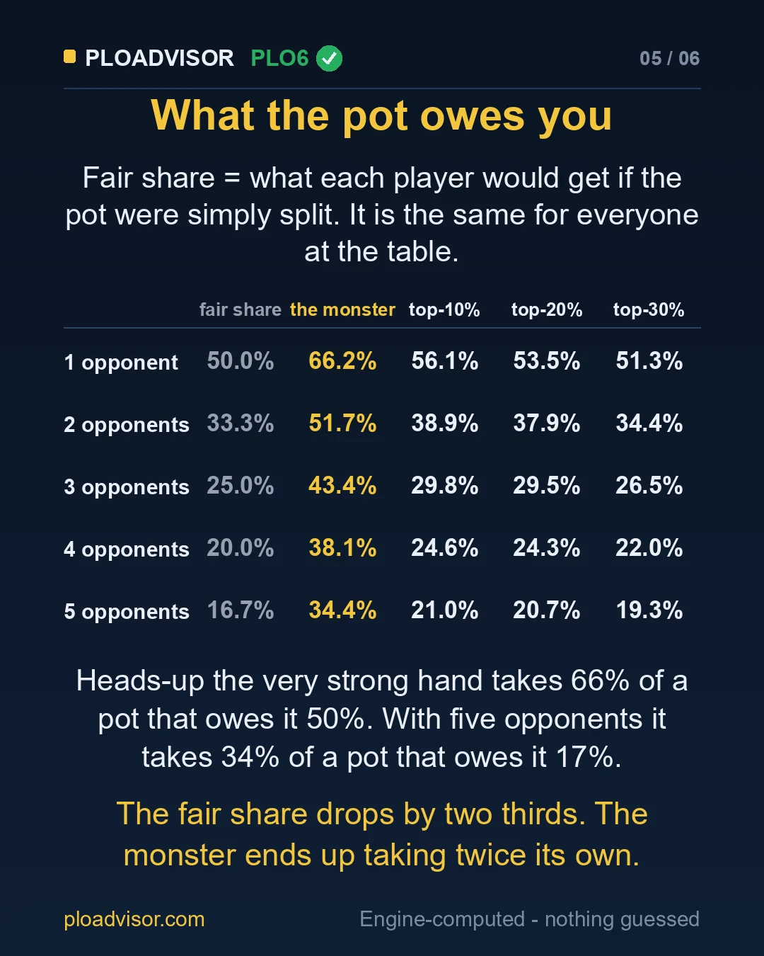 Fair share next to the equity of each hand, by number of opponents