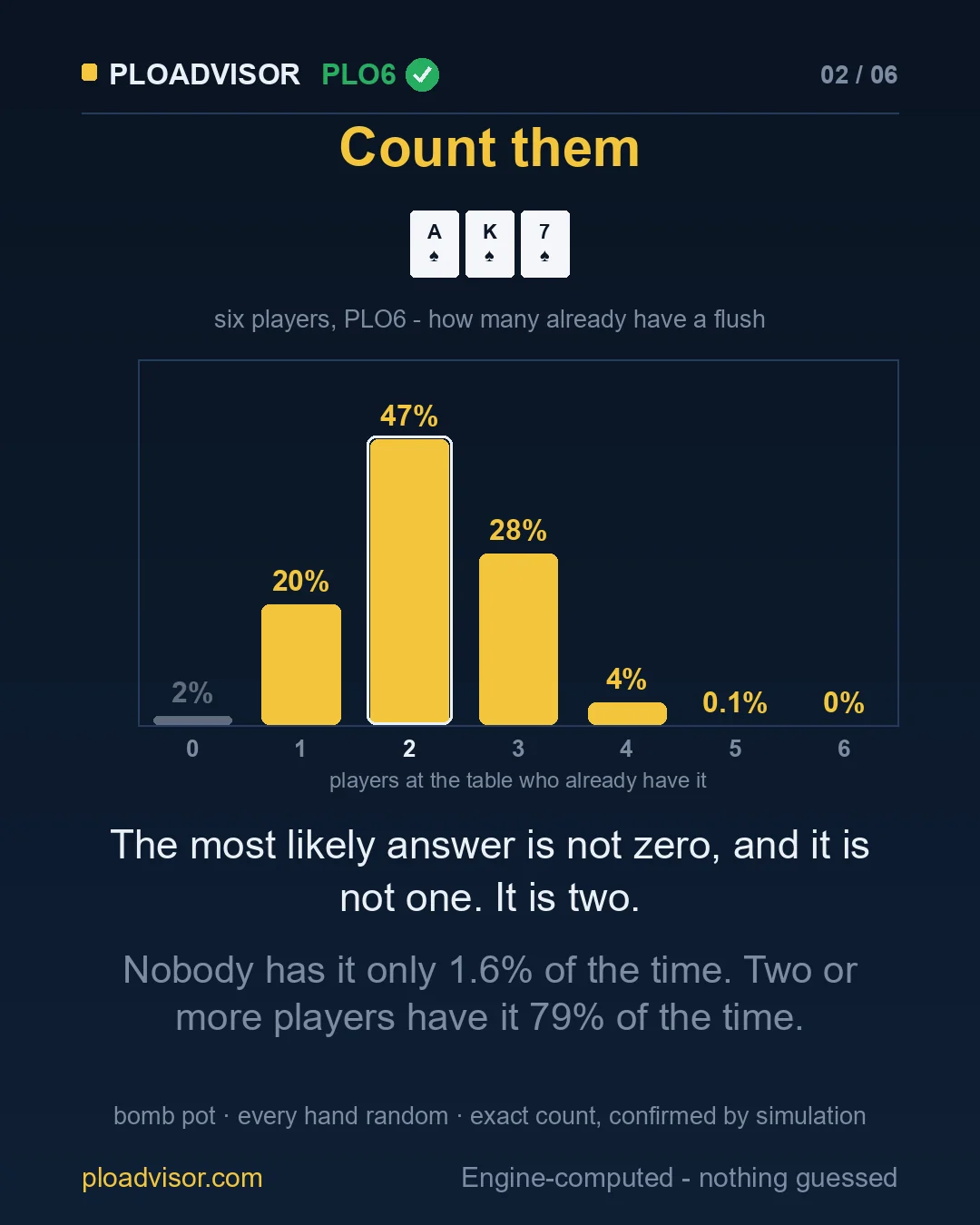 Histogram: how many of six PLO6 players hold a flush on A♠ K♠ 7♠