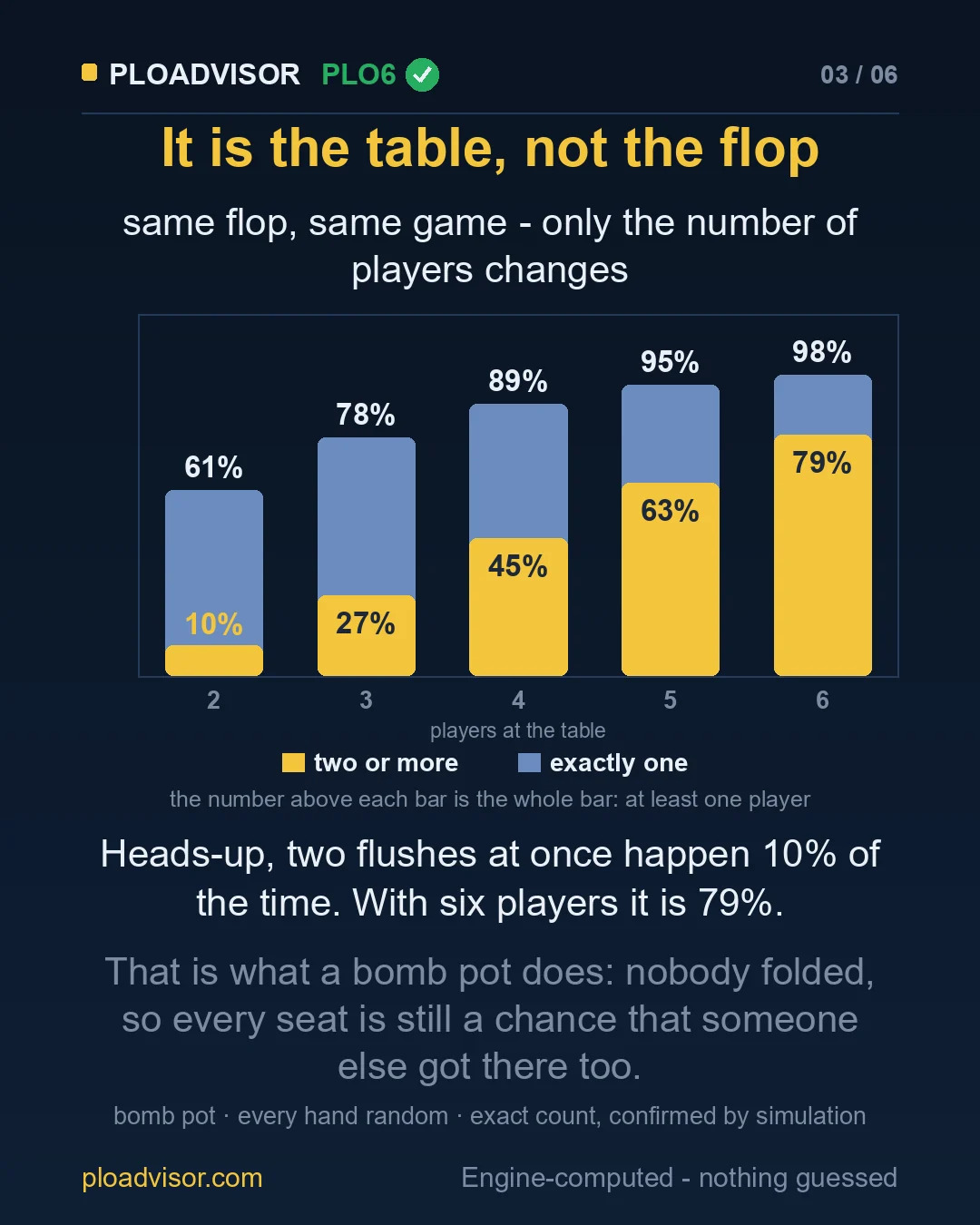 At least one, exactly one and two or more flushes, 2 to 6 players