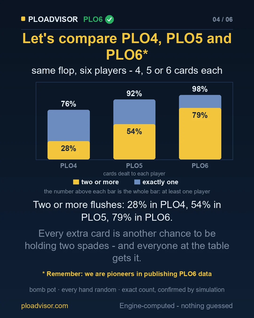 Two or more flushes on the same flop in PLO4, PLO5 and PLO6