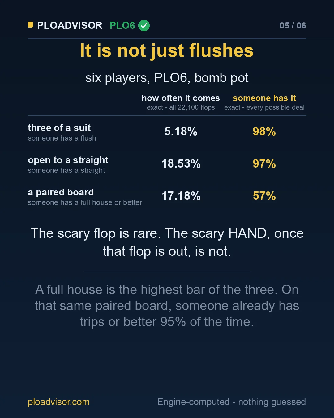 Three flop textures: how often they come and how often someone has the hand
