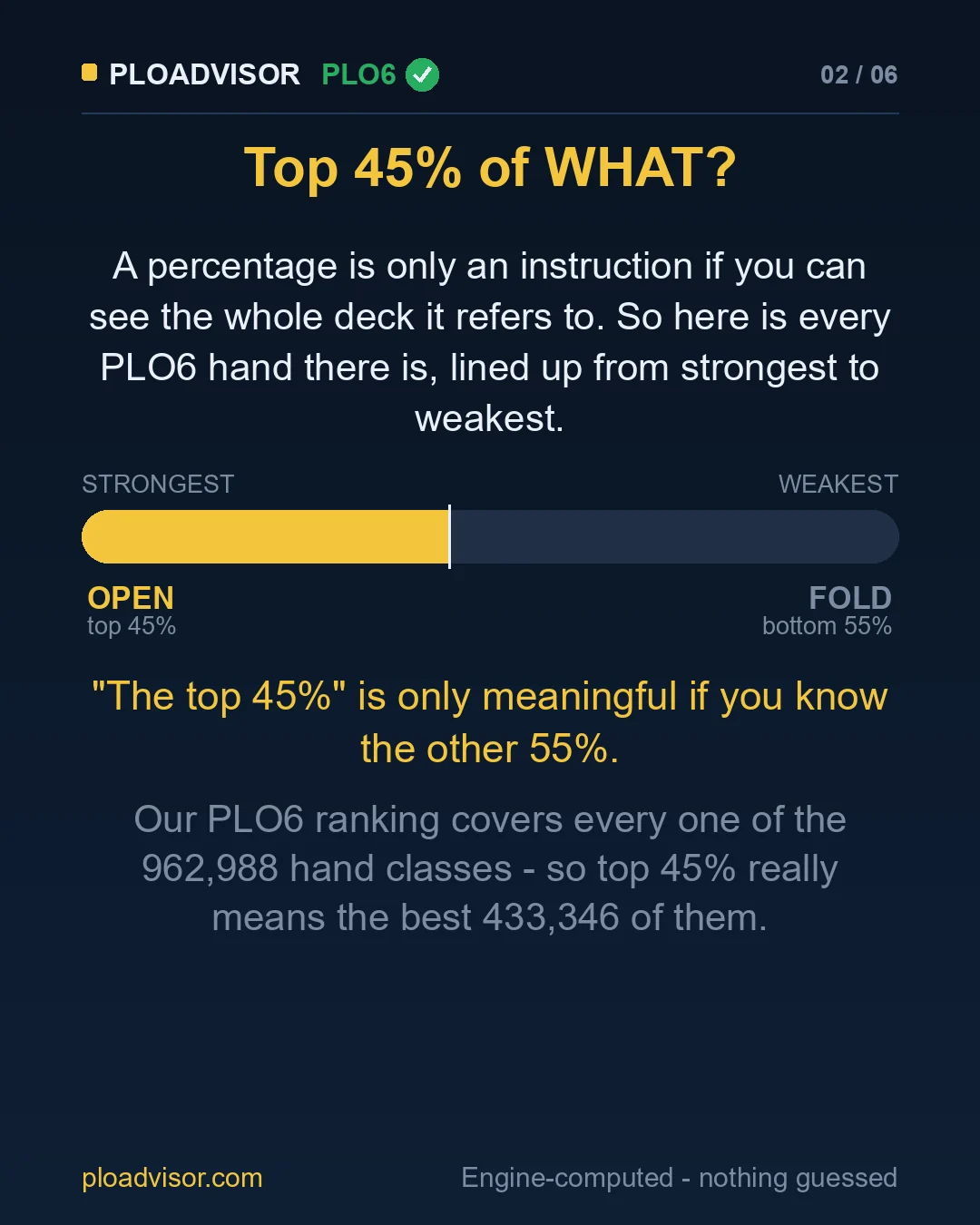 Every PLO6 hand class on one bar, strongest to weakest, with the top 45% marked
