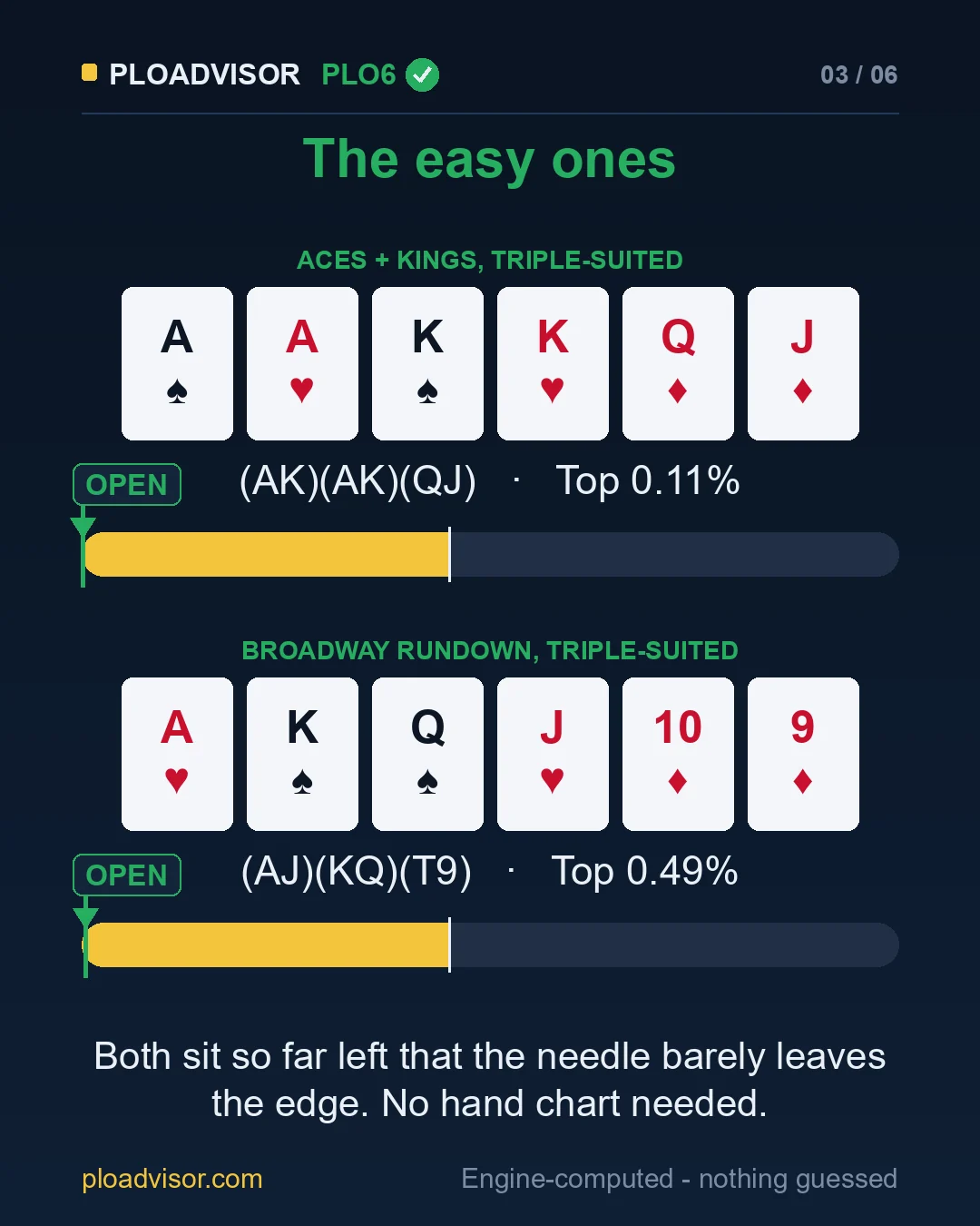 (AK)(AK)(QJ) Top 0.11% and (AJ)(KQ)(T9) Top 0.49%, both far inside the top 45%