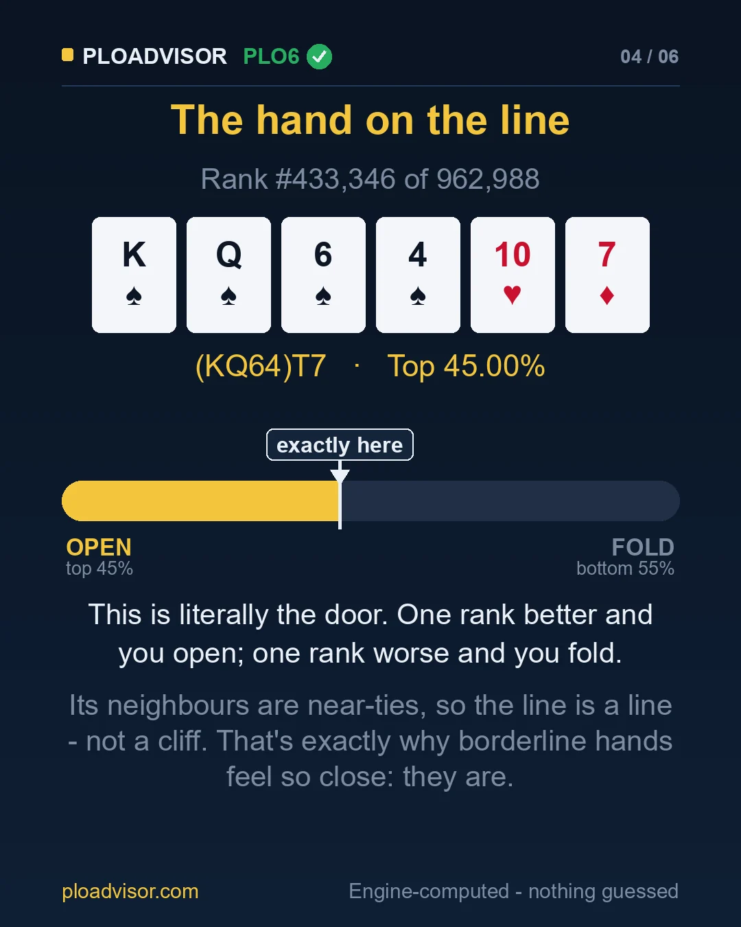 The hand exactly on the line: (KQ64)T7, rank 433,346 of 962,988, Top 45.00%