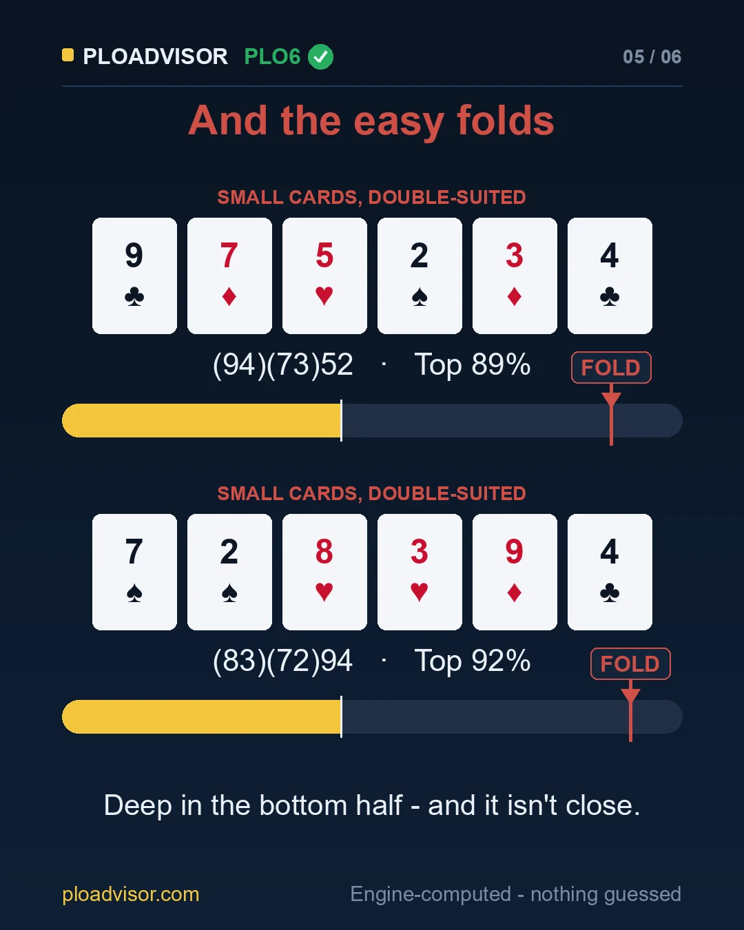 (94)(73)52 Top 89% and (83)(72)94 Top 92%, both far outside the top 45%