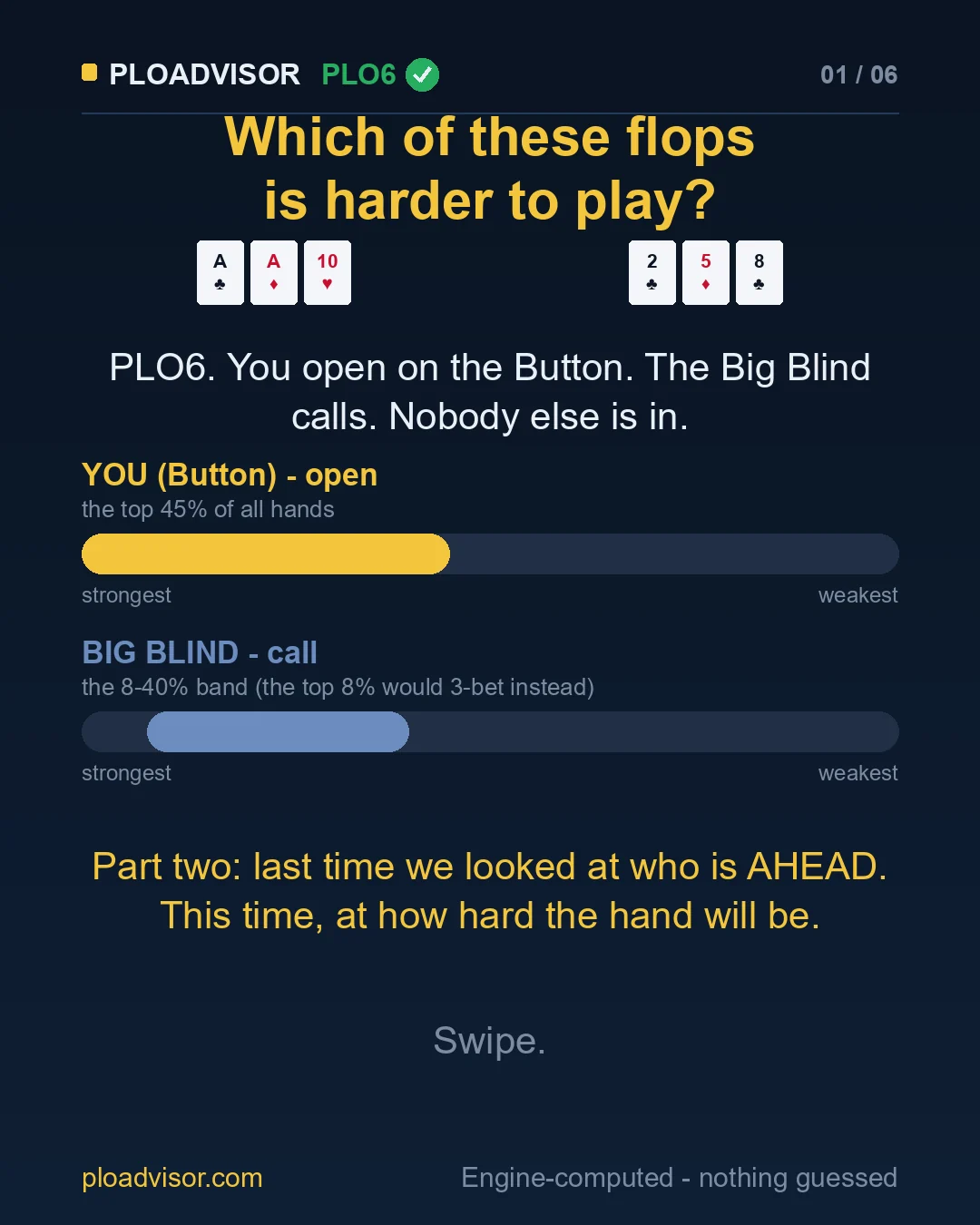 Which PLO6 flop is harder to play: A♣ A♦ 10♥ or 8♣ 5♦ 2♣? Button opens 45%, Big Blind calls the 8-40% band