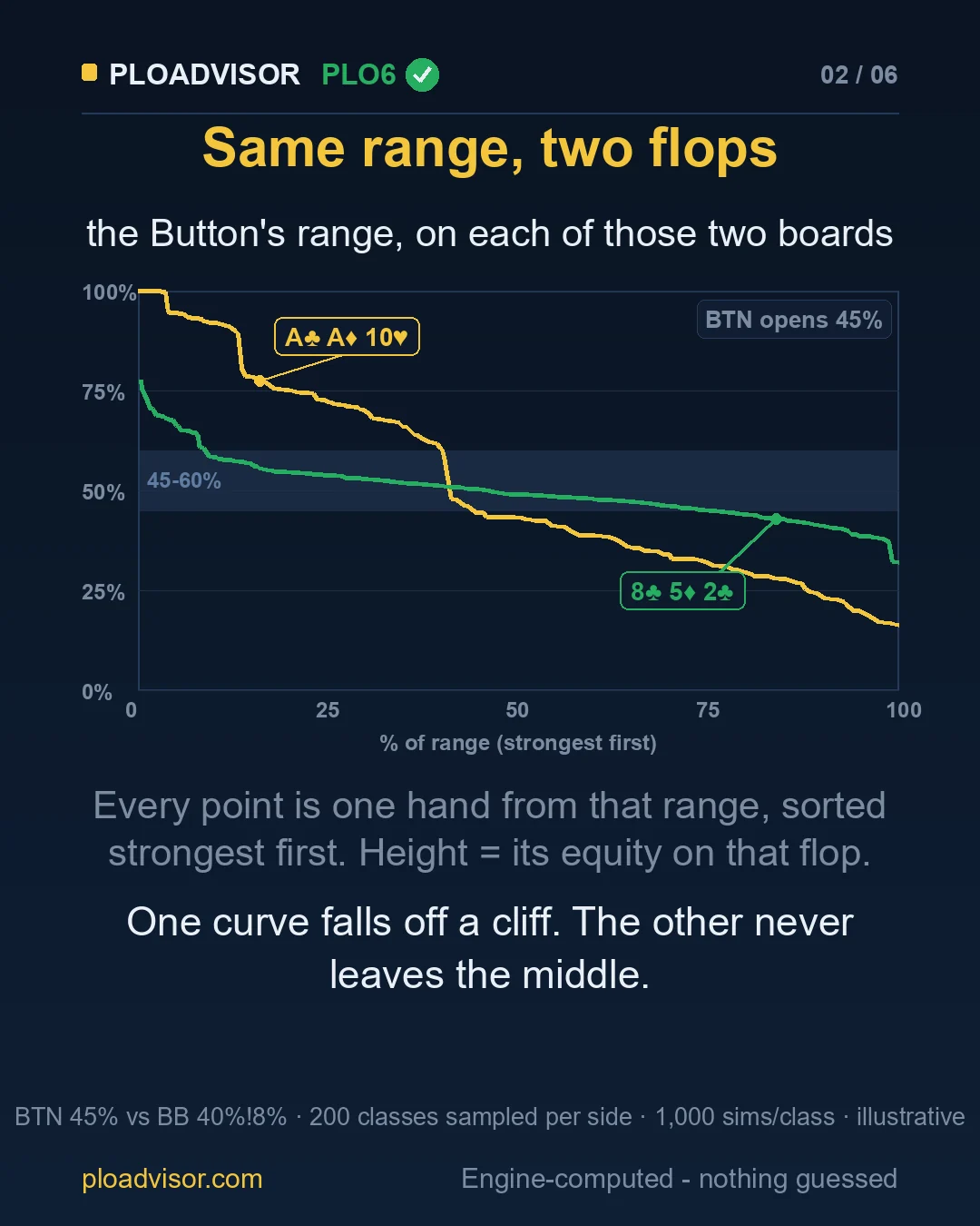 The Button's equity curve on A♣ A♦ 10♥ and on 8♣ 5♦ 2♣