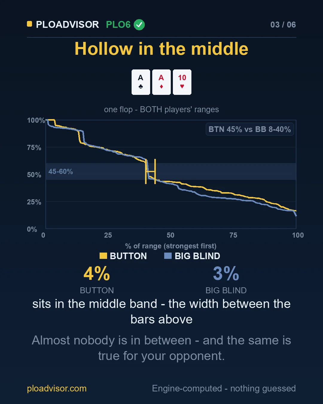Both ranges on A♣ A♦ 10♥: 3.7% and 2.9% in the middle band