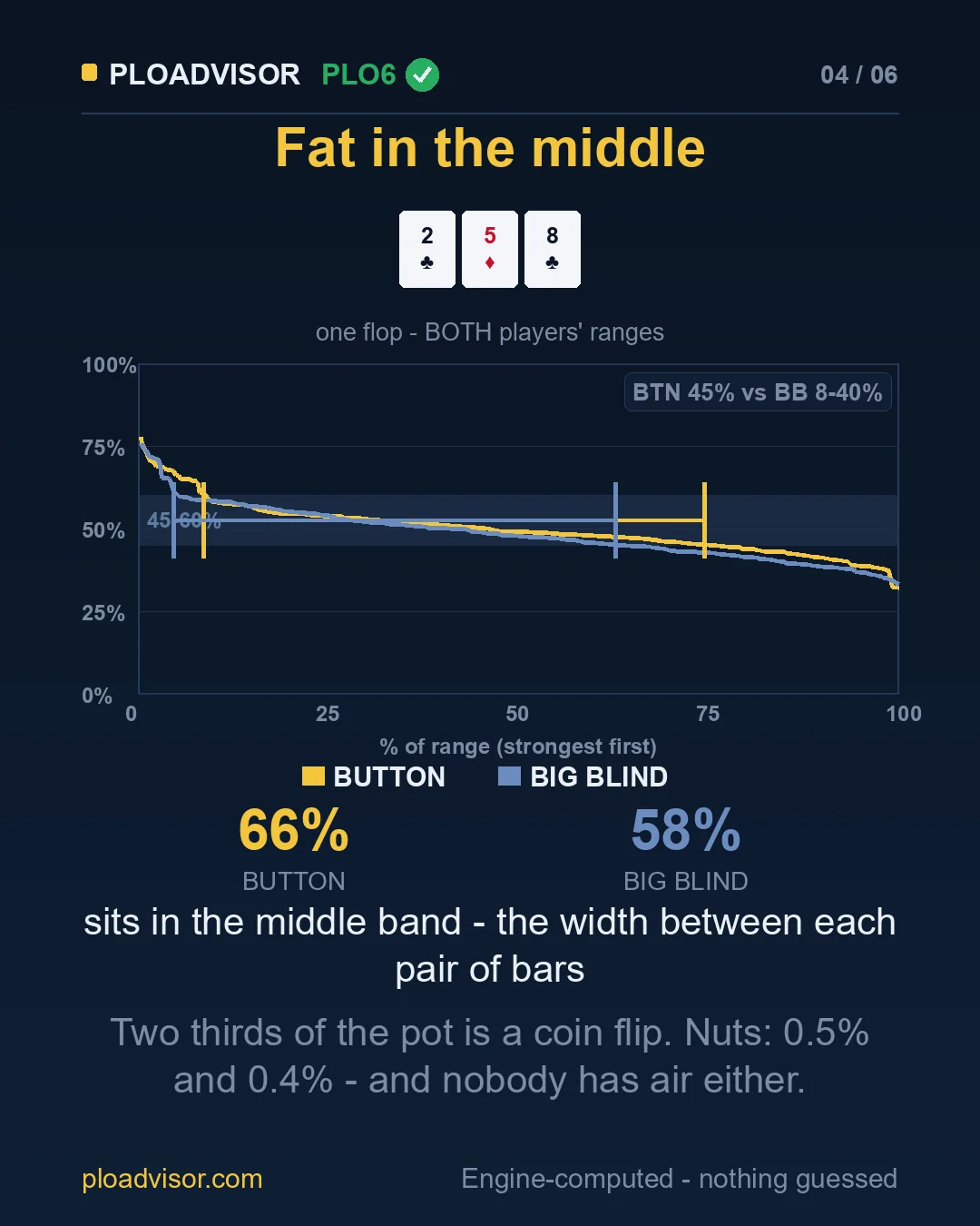 Both ranges on 8♣ 5♦ 2♣: 66% and 58% in the middle band