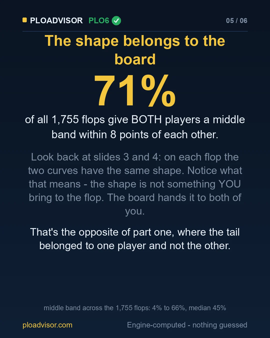 71% of 1,755 flops give both players a middle band within 8 points