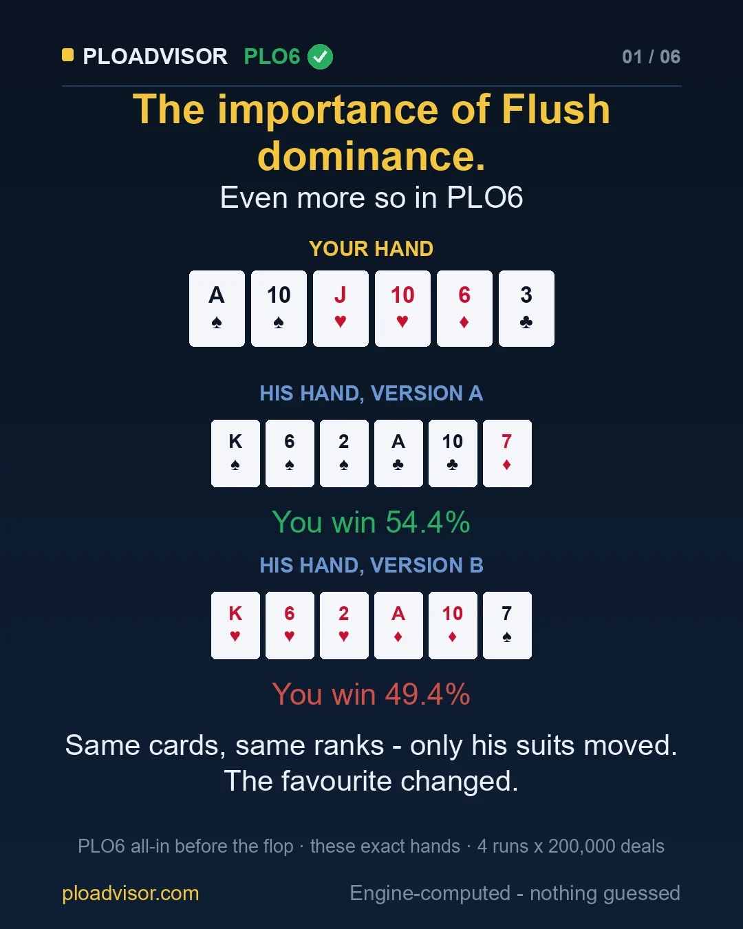 The same two PLO6 hands with only the suits moved: you win 54.4% or 49.4%