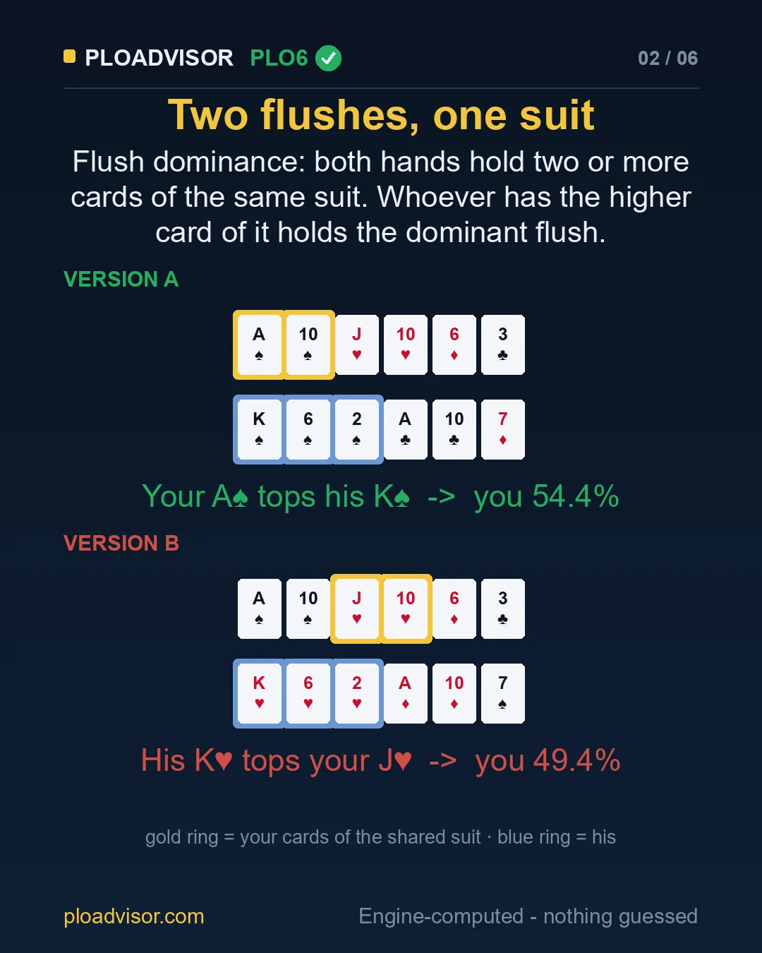 Flush dominance: the higher card of the shared suit