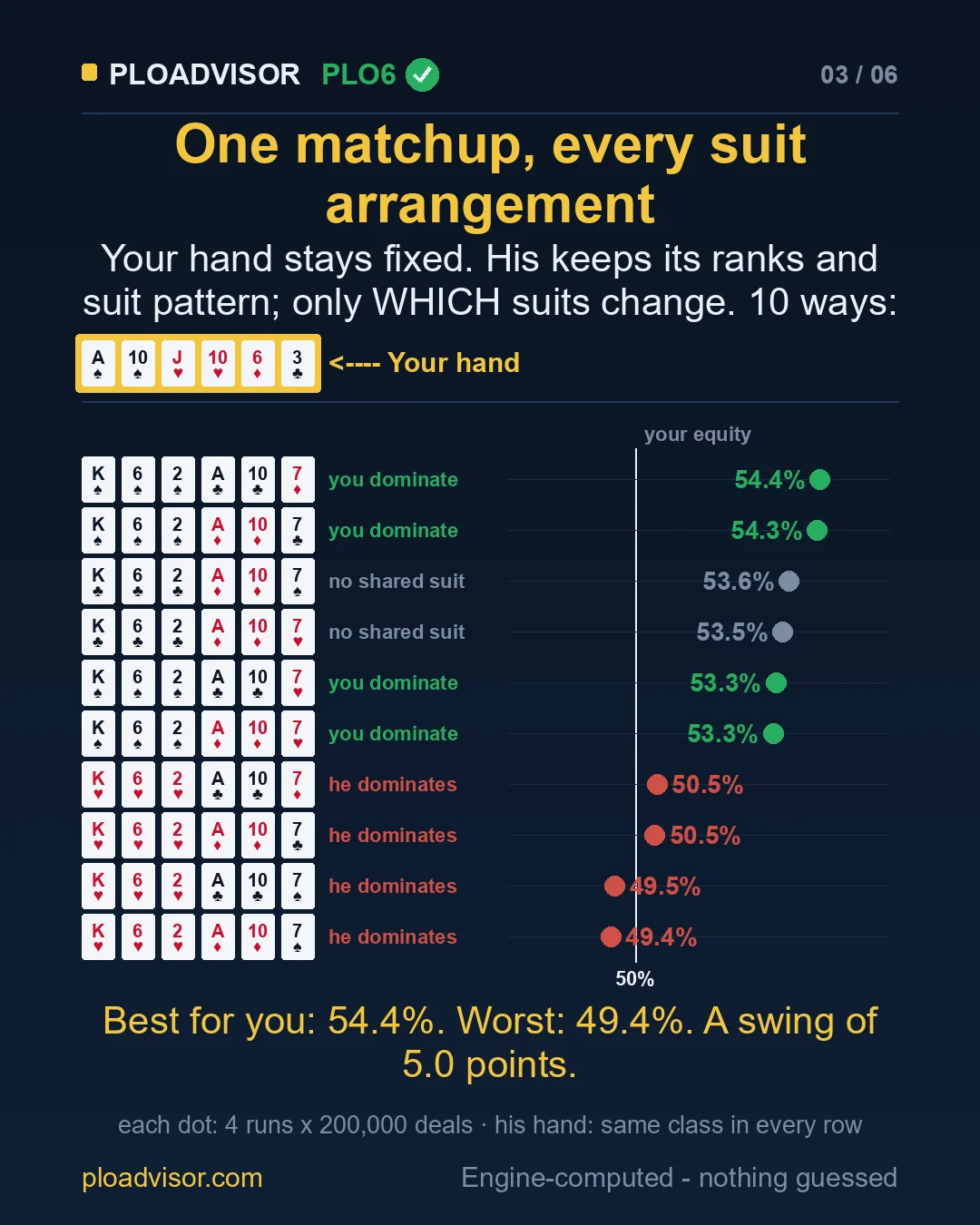 One matchup, all 10 suit arrangements of his hand