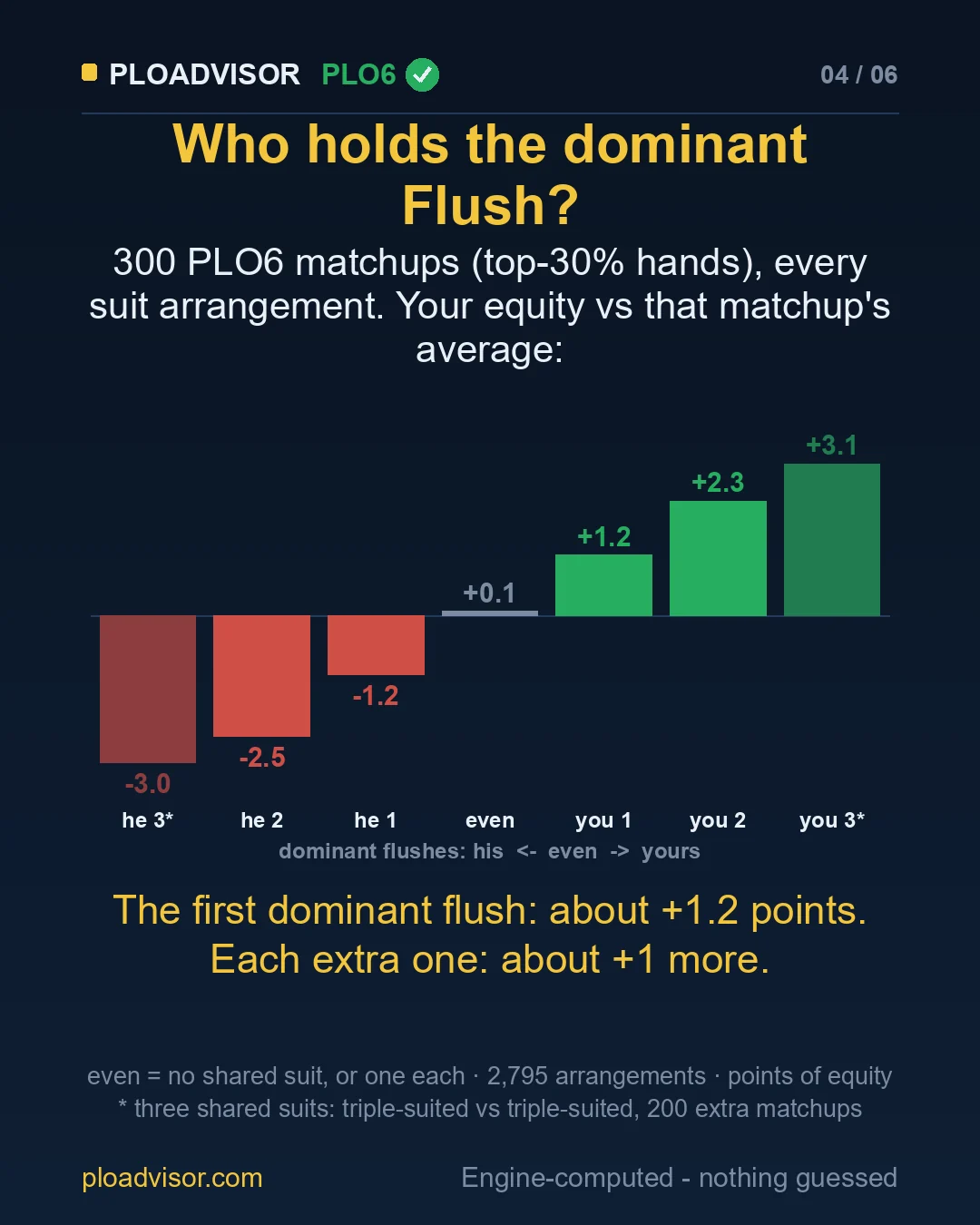 Equity by dominant flushes held, from -3 to +3