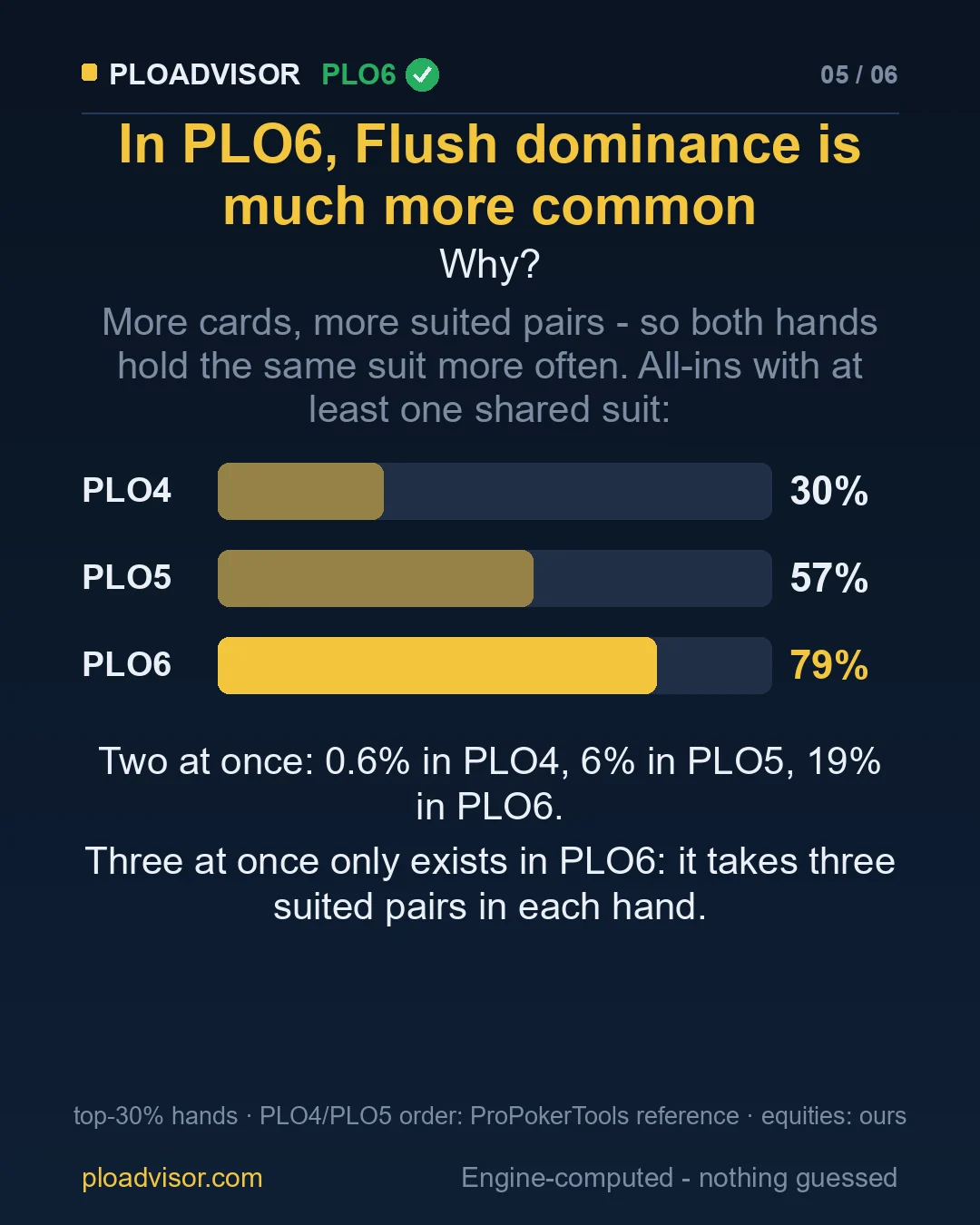 Share of all-ins with a shared suit: PLO4, PLO5, PLO6