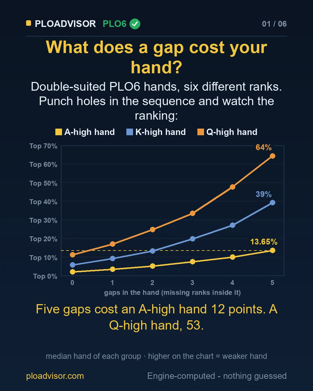 Median double-suited PLO6 hand by number of gaps: A-high Top 2.12% to Top 13.65%, K-high to Top 39%, Q-high to Top 64%