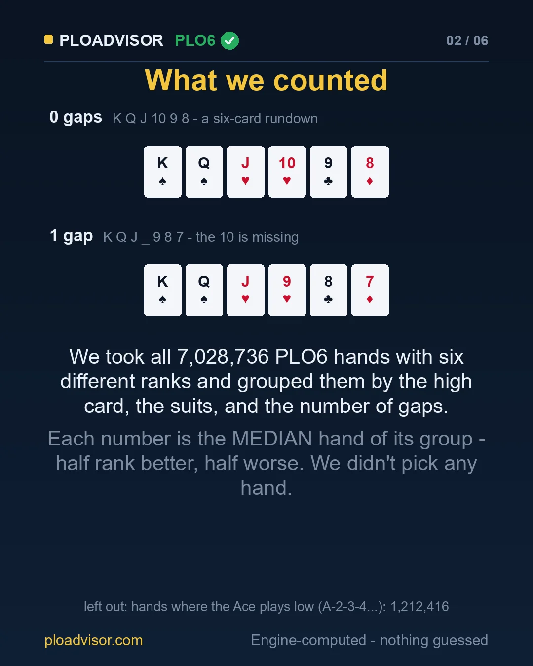 What a gap is: K-Q-J-10-9-8 has none, K-Q-J-9-8-7 has one