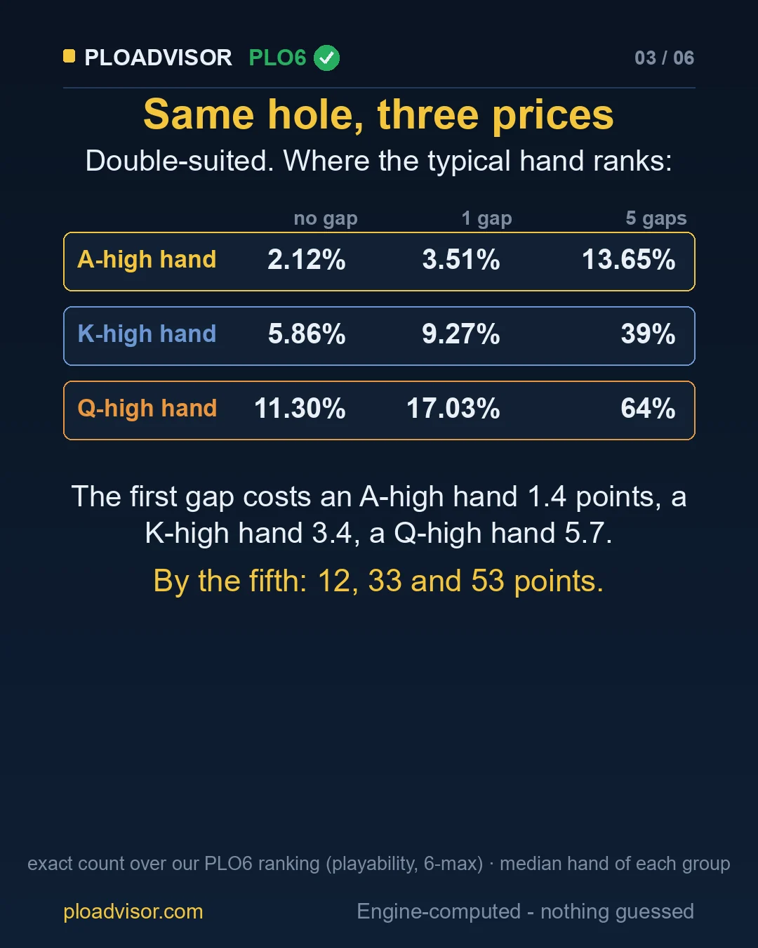 Table: no gap, one gap and five gaps for A-high, K-high and Q-high hands