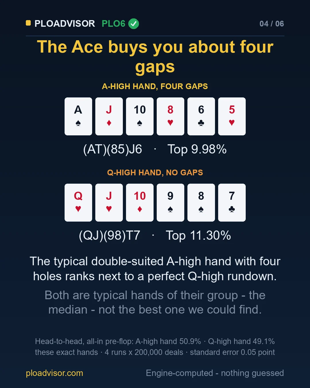 A-high hand with four gaps next to a Q-high rundown with no gaps