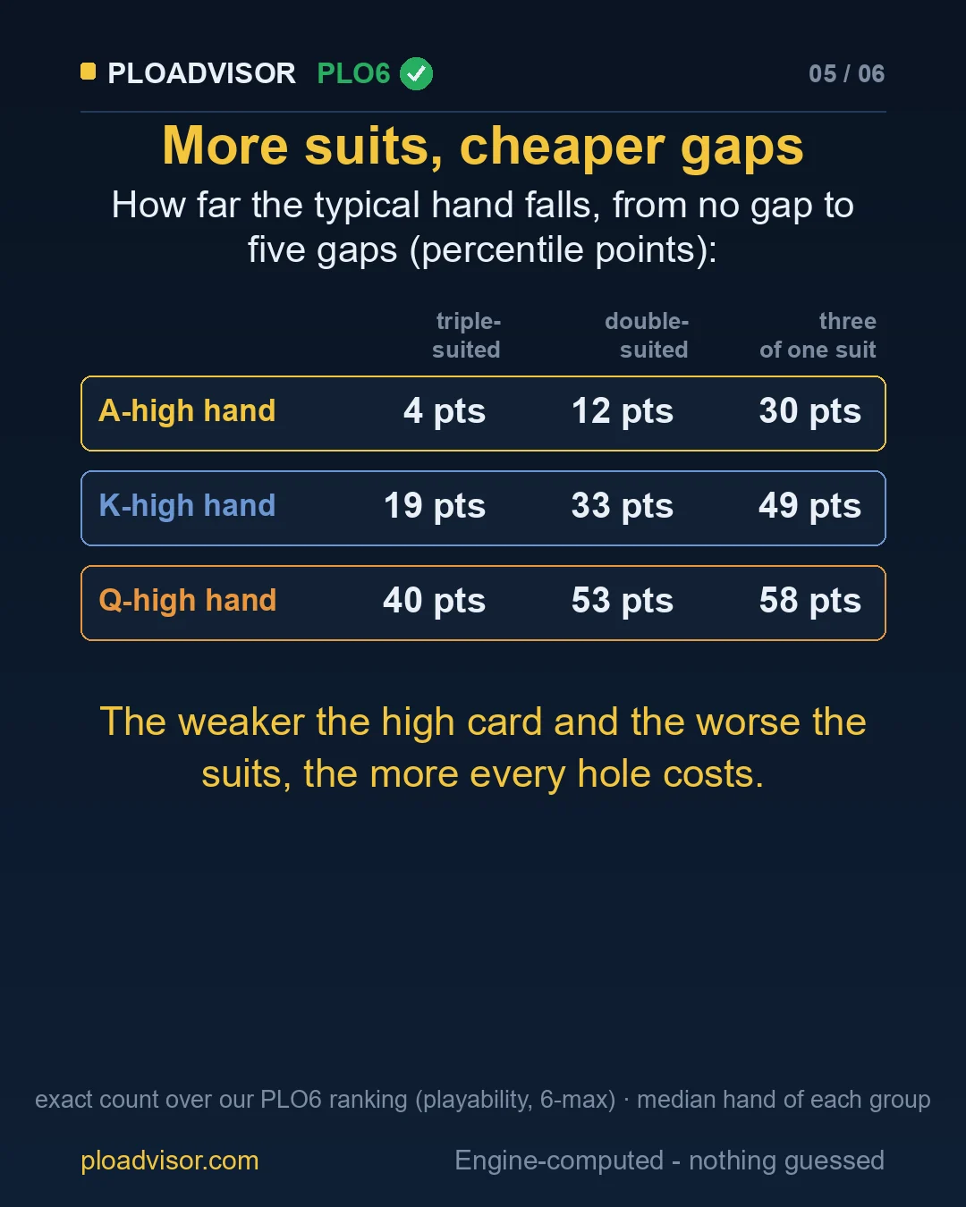 Points lost from no gap to five gaps, by high card and suits