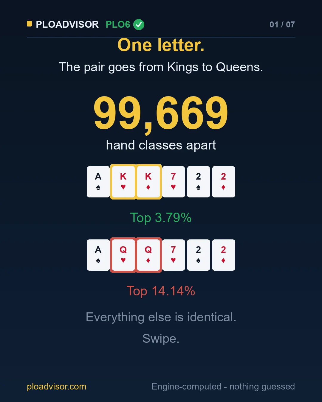 Two PLO6 hands 99,669 hand classes apart: Top 3.79% and Top 14.14%