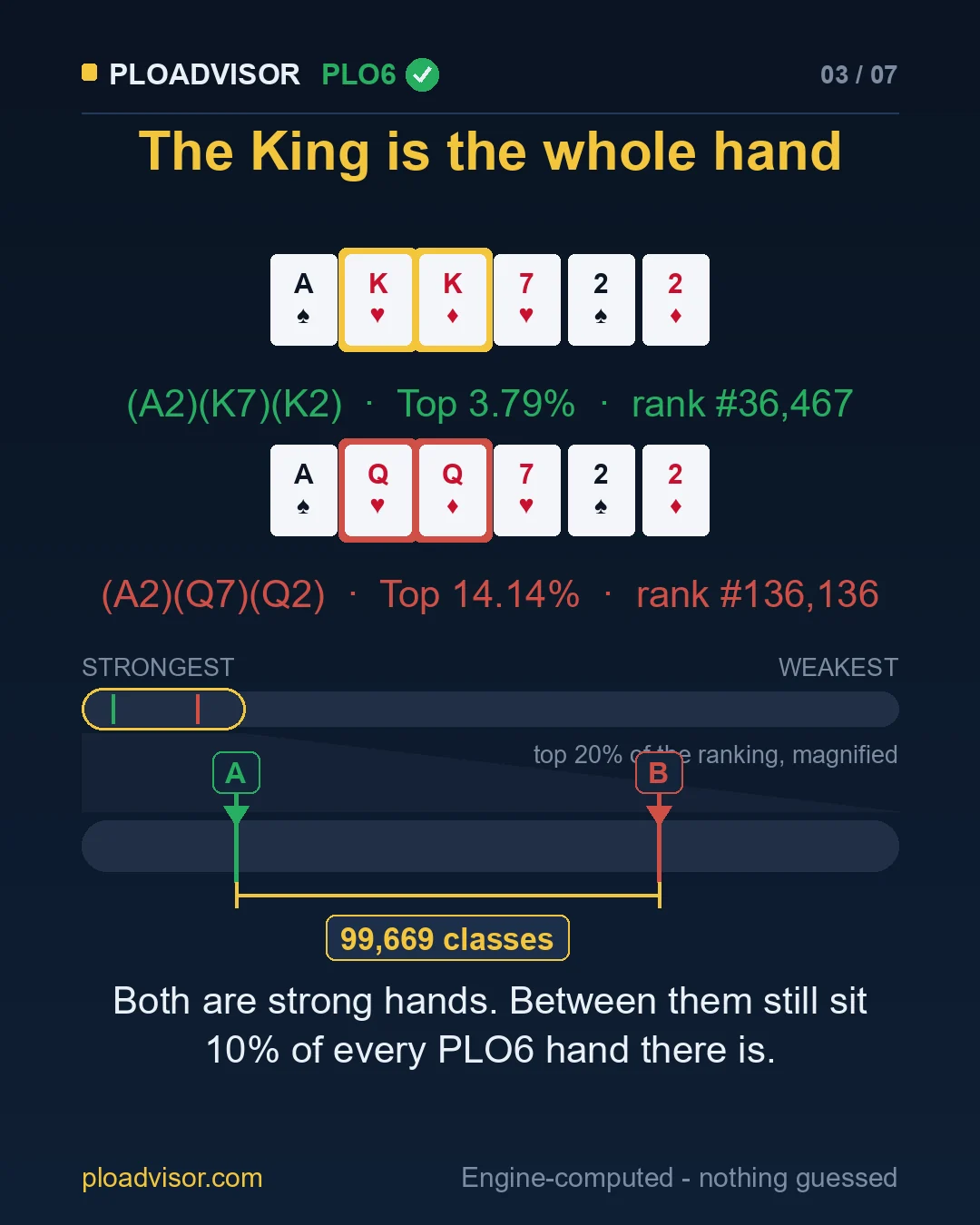 Where the Kings and Queens hands sit in the PLO6 playability ranking