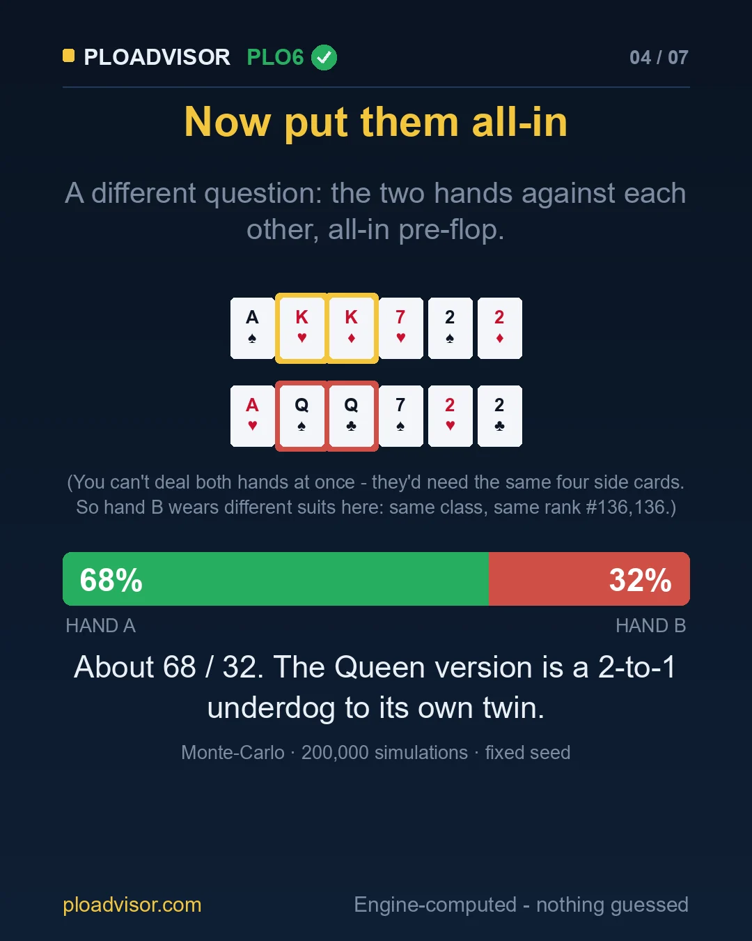 All-in before the flop: about 68 / 32