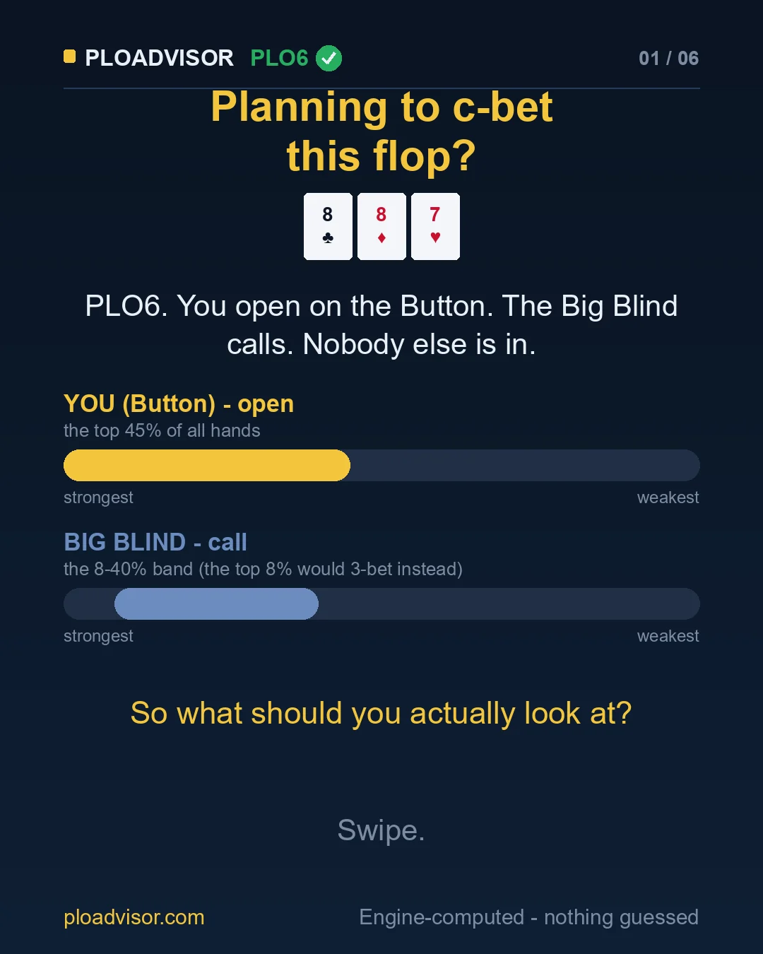 PLO6: the Button opens the top 45%, the Big Blind calls the 8-40% band; flop 8♣ 8♦ 7♥