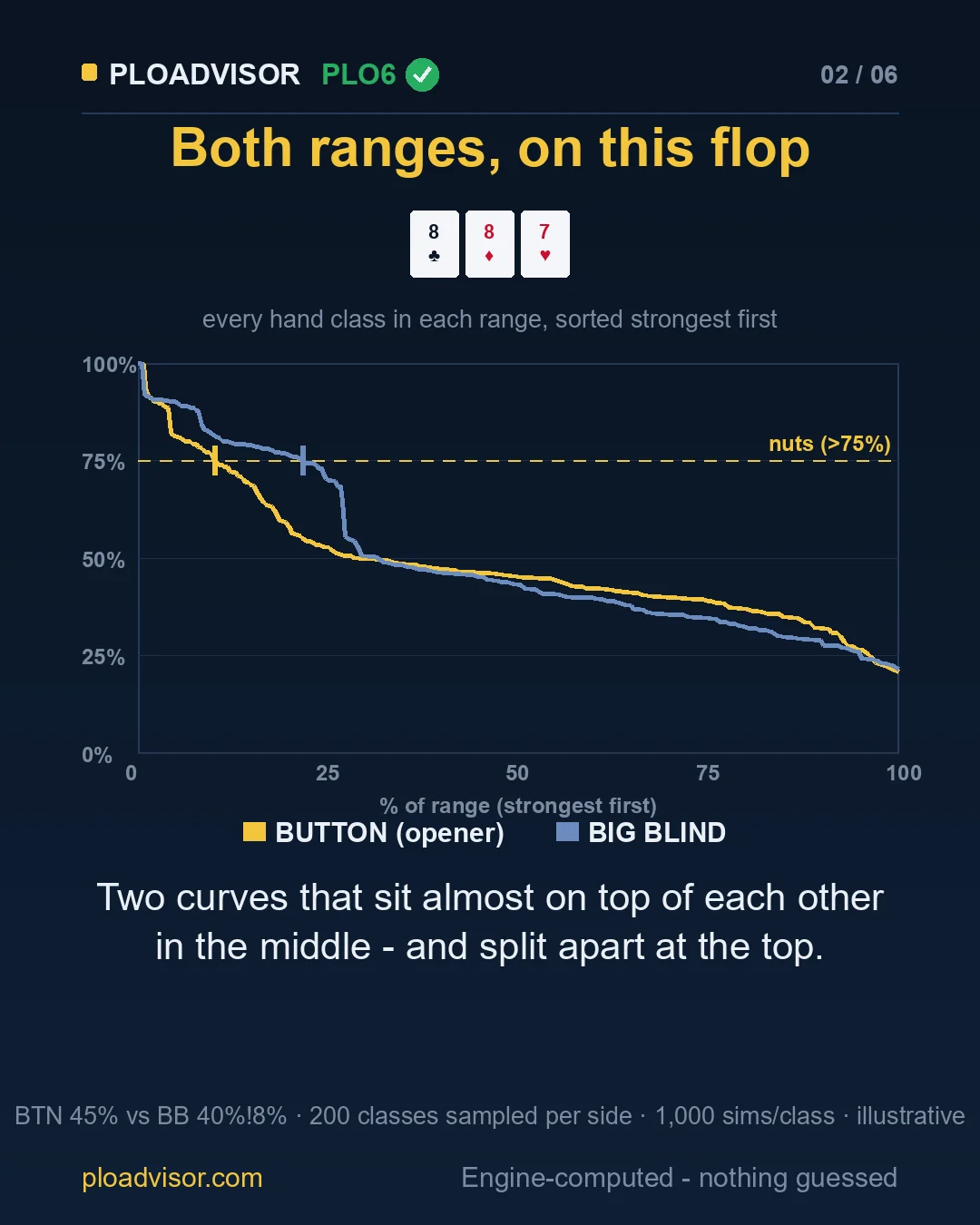 Equity distributions of both ranges on 8♣ 8♦ 7♥