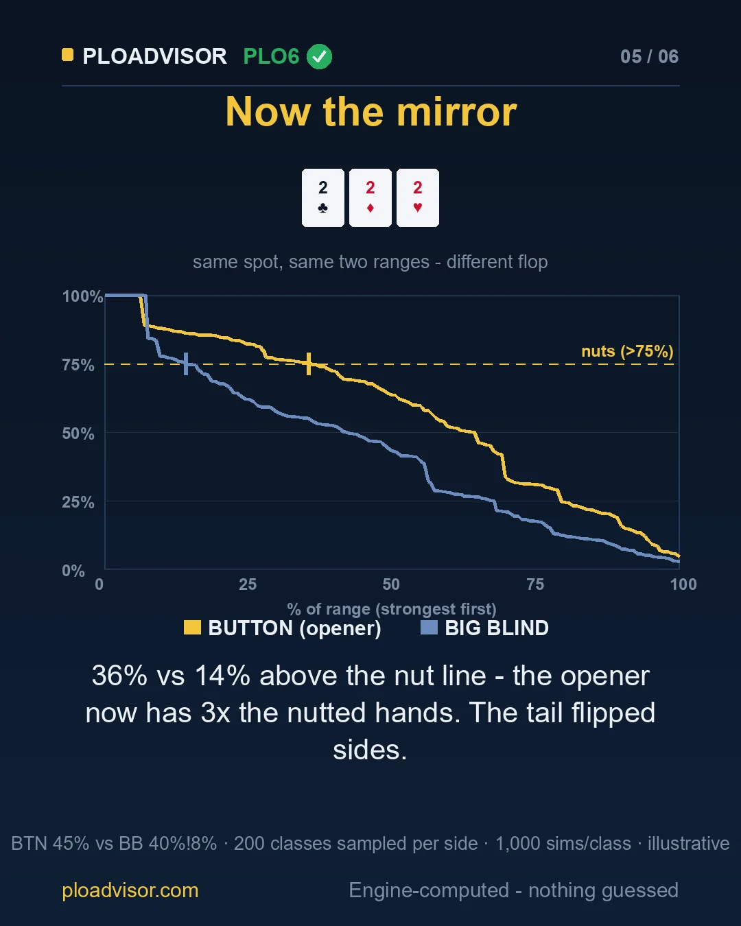 The mirror: equity distributions on 2♣ 2♦ 2♥, Button 36% vs Big Blind 14% above the nut line