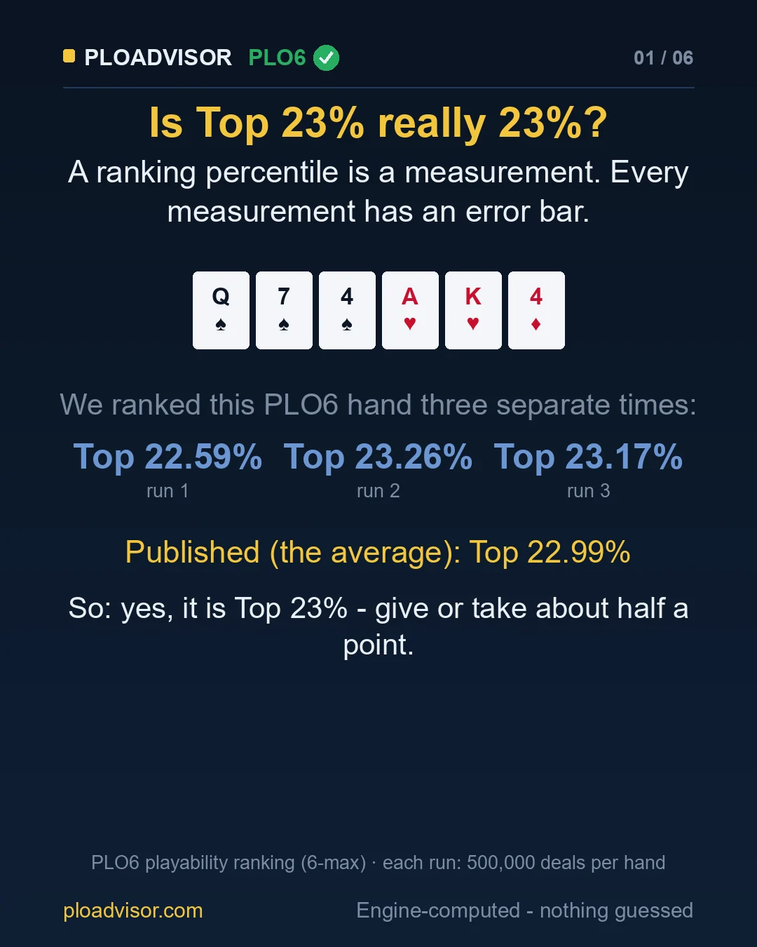 One PLO6 hand ranked three times: Top 22.59%, 23.26% and 23.17%