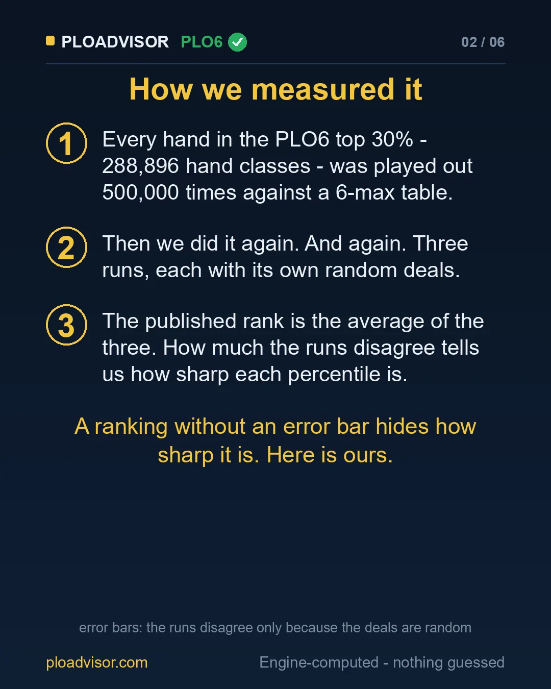 How the PLO6 ranking was measured: three independent runs