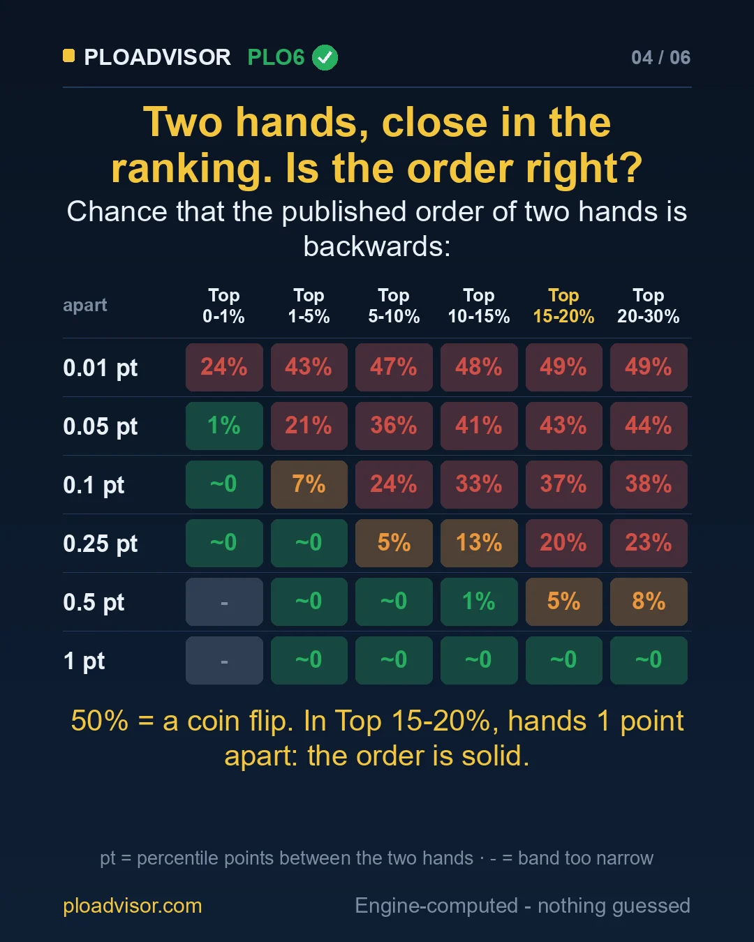 Chance that two hands are in the wrong order, by distance and band